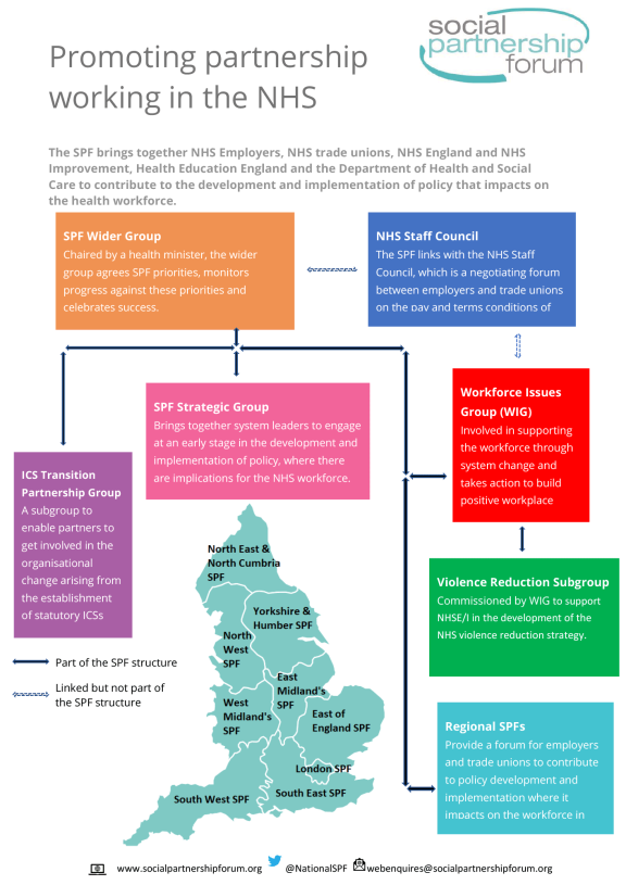 Promoting partnership working in the NHS - infographic