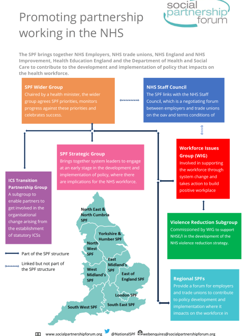 Promoting partnership working in the NHS - infographic